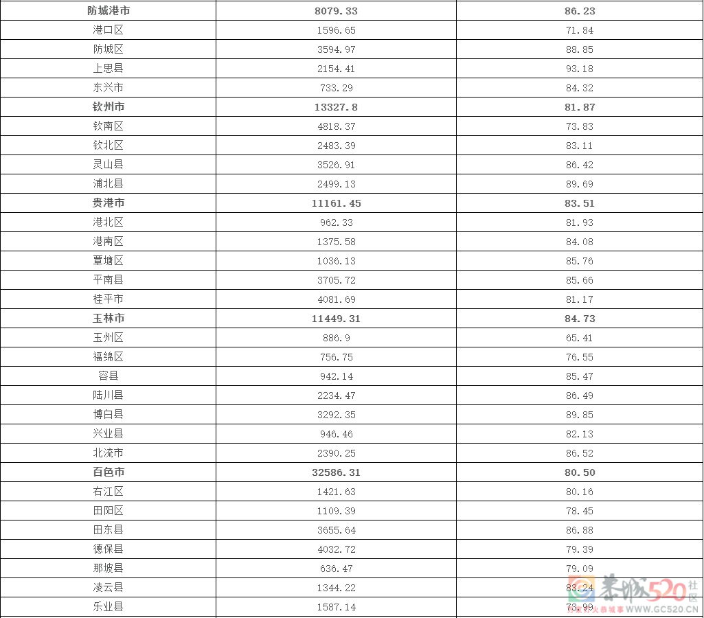 广西公布这项“绿色数据”，桂林排第一！723 / 作者:论坛小编01 / 帖子ID:300224