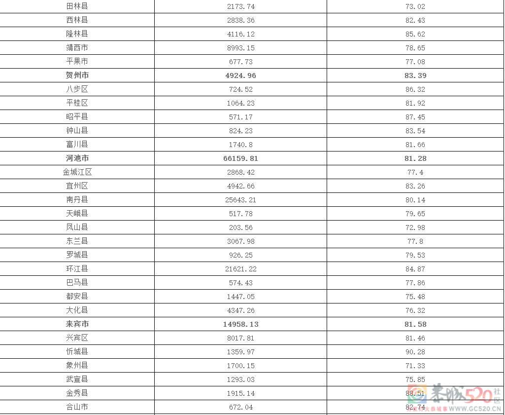 广西公布这项“绿色数据”，桂林排第一！338 / 作者:论坛小编01 / 帖子ID:300224