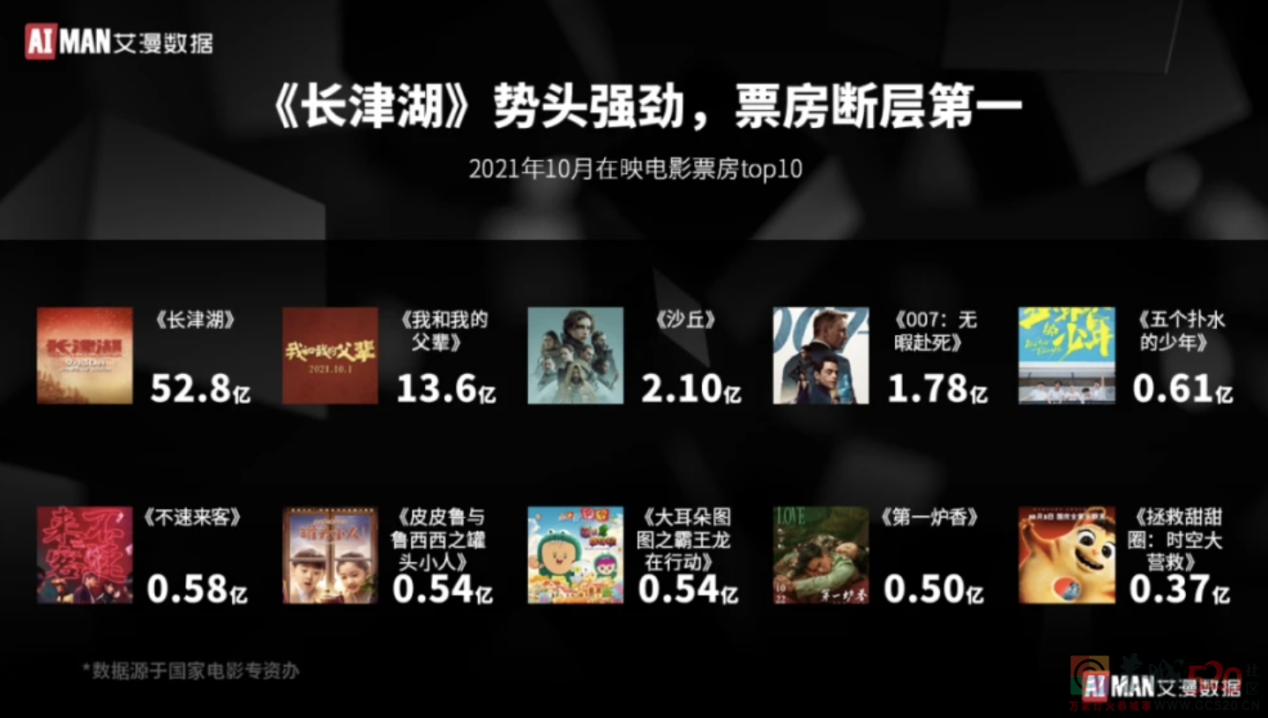 电影大盘跌回8年前825 / 作者:该做的事情 / 帖子ID:301444