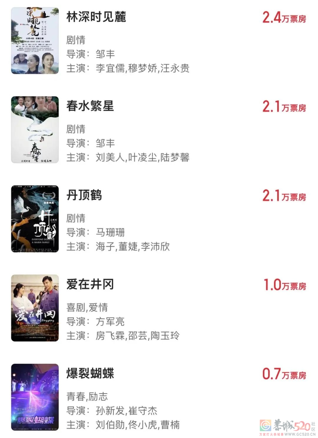 电影大盘跌回8年前858 / 作者:该做的事情 / 帖子ID:301444
