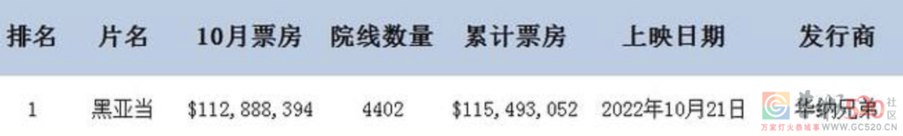 电影大盘跌回8年前599 / 作者:该做的事情 / 帖子ID:301444