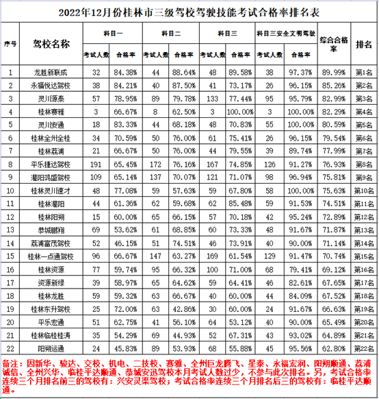 桂林市12月份驾校考试合格率排名新鲜出炉！538 / 作者:论坛小编01 / 帖子ID:302862