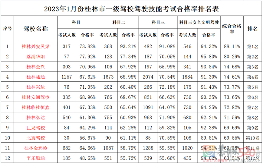 最新！桂林驾校1月考试合格率发布！！学驾照的快火速围观525 / 作者:论坛小编01 / 帖子ID:303834