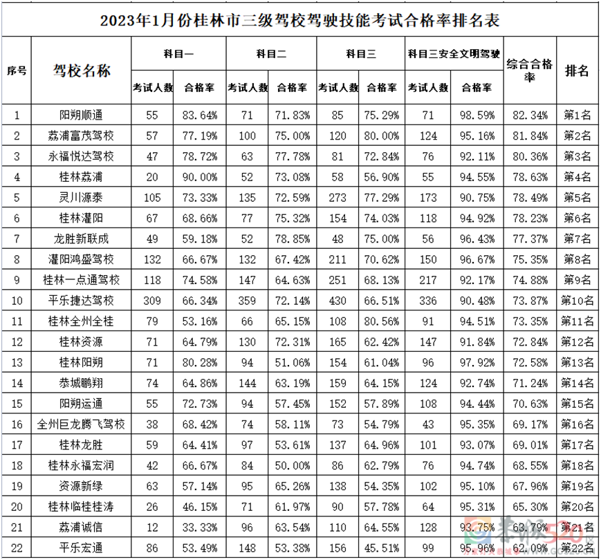 最新！桂林驾校1月考试合格率发布！！学驾照的快火速围观99 / 作者:论坛小编01 / 帖子ID:303834