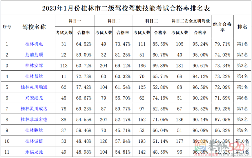 最新！桂林驾校1月考试合格率发布！！学驾照的快火速围观706 / 作者:论坛小编01 / 帖子ID:303834