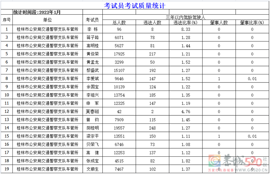 最新！桂林驾校1月考试合格率发布！！学驾照的快火速围观650 / 作者:论坛小编01 / 帖子ID:303834