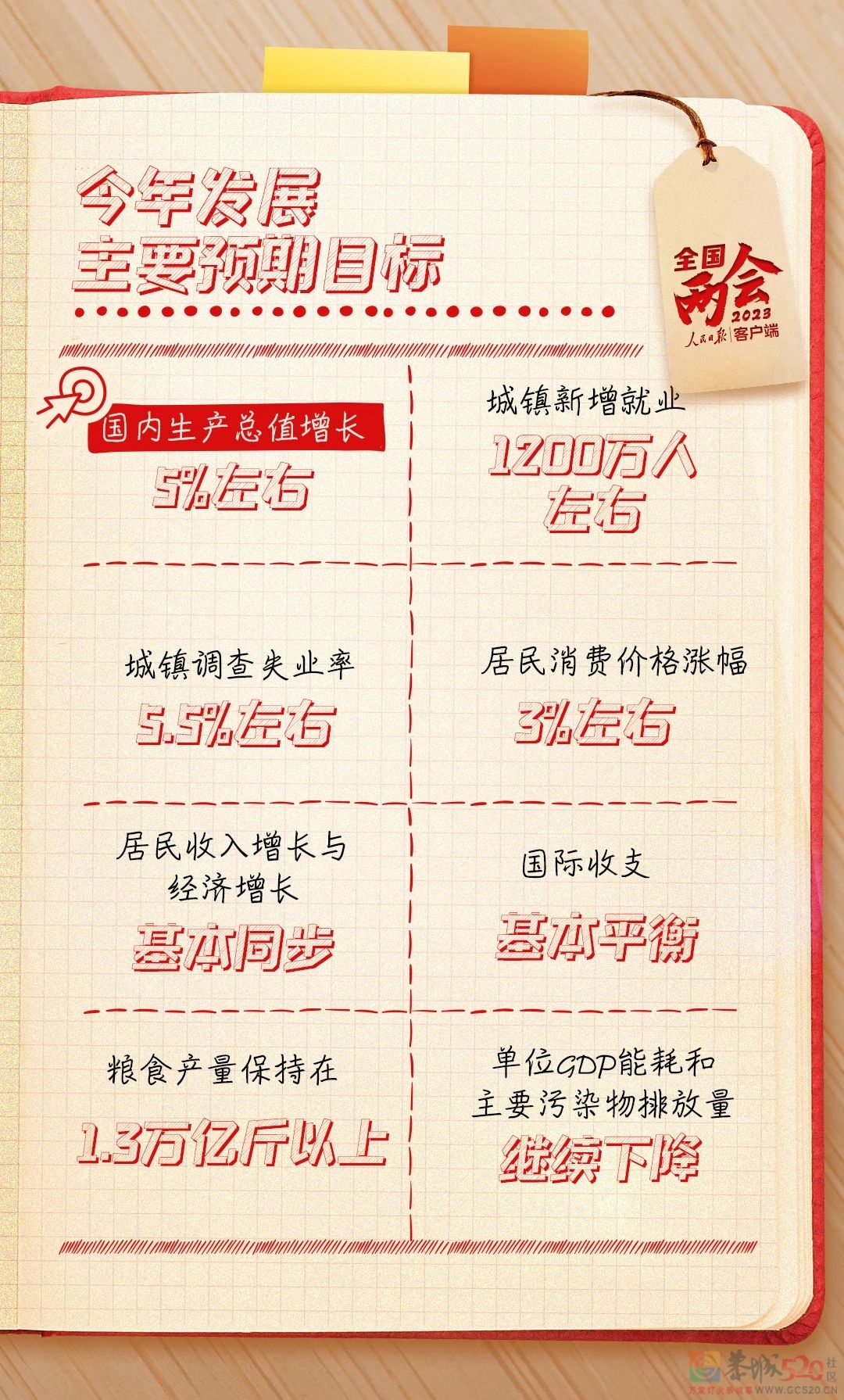 政府工作报告笔记，今年工作重点来了676 / 作者:登山涉水 / 帖子ID:304810