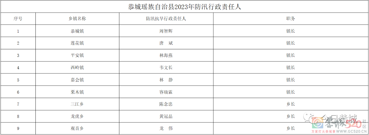 实行防汛抗洪行政首长负责制 确保安全度汛694 / 作者:论坛小编01 / 帖子ID:305010