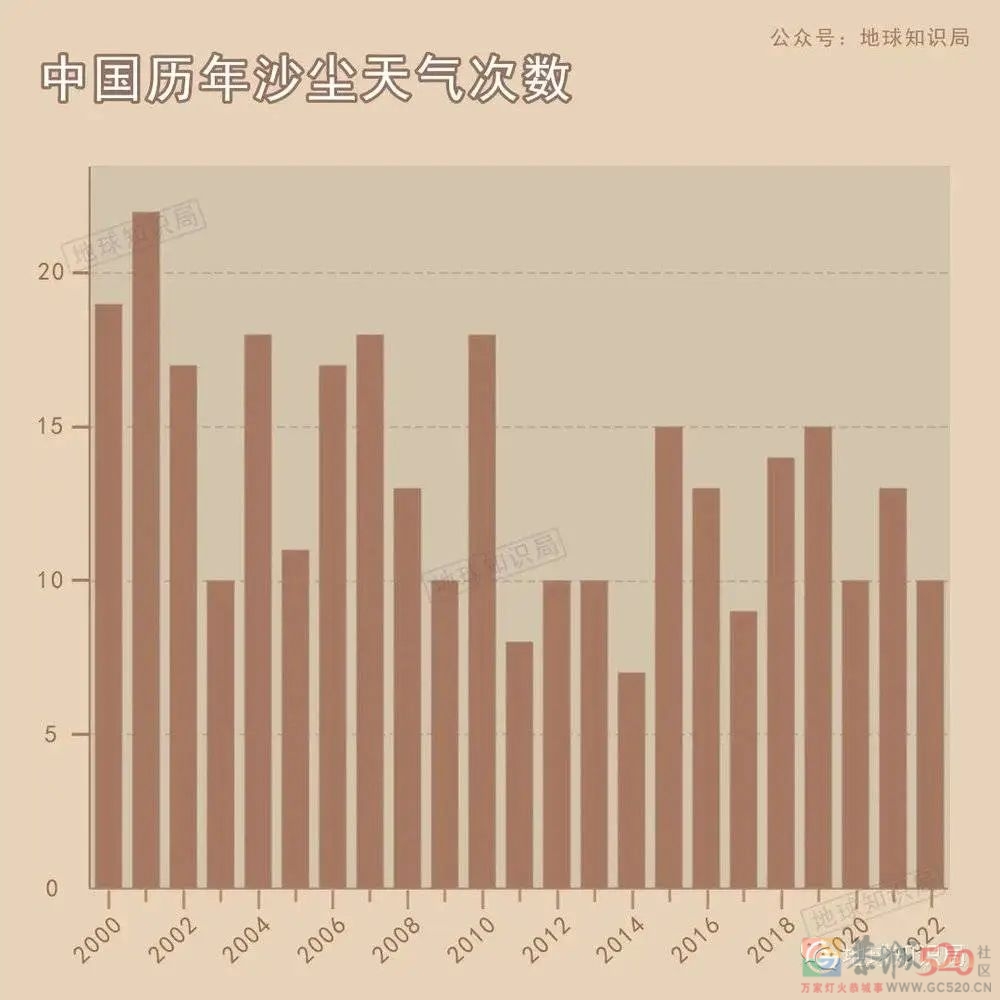 今年沙尘暴频发，源头可以一路追溯到大西洋上？332 / 作者:儿时的回忆 / 帖子ID:306168