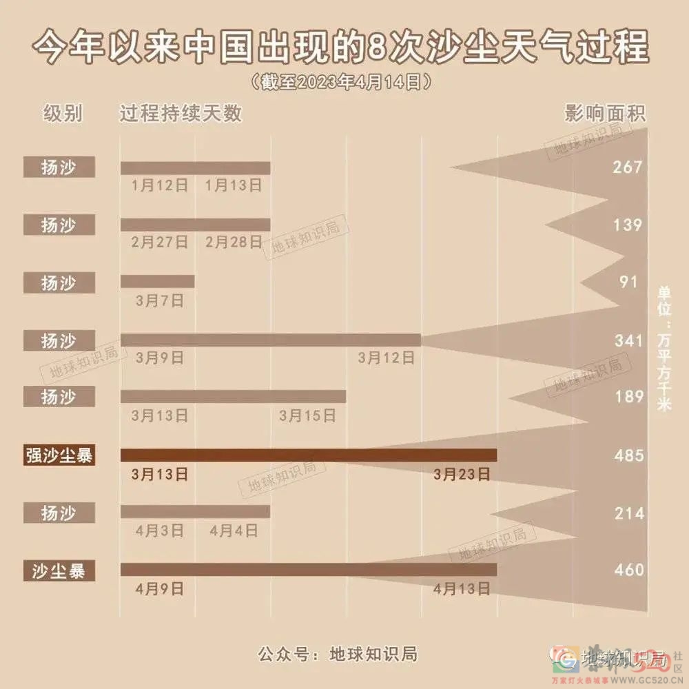 今年沙尘暴频发，源头可以一路追溯到大西洋上？217 / 作者:儿时的回忆 / 帖子ID:306168