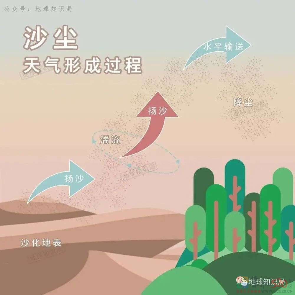 今年沙尘暴频发，源头可以一路追溯到大西洋上？427 / 作者:儿时的回忆 / 帖子ID:306168