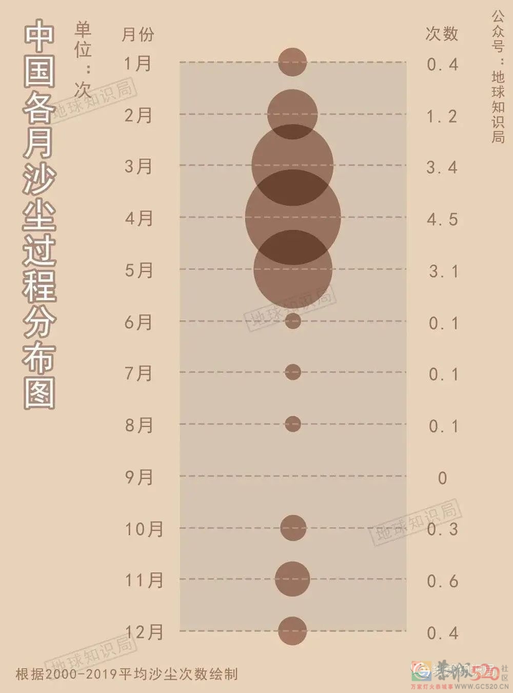今年沙尘暴频发，源头可以一路追溯到大西洋上？304 / 作者:儿时的回忆 / 帖子ID:306168