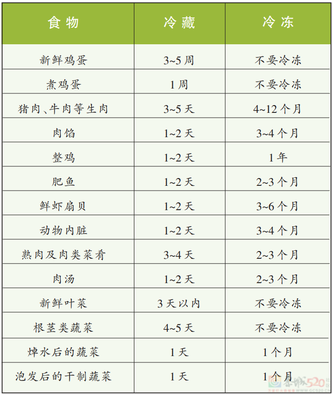 冷冻食品的“一生”，只能解冻一次850 / 作者:健康小天使 / 帖子ID:307412