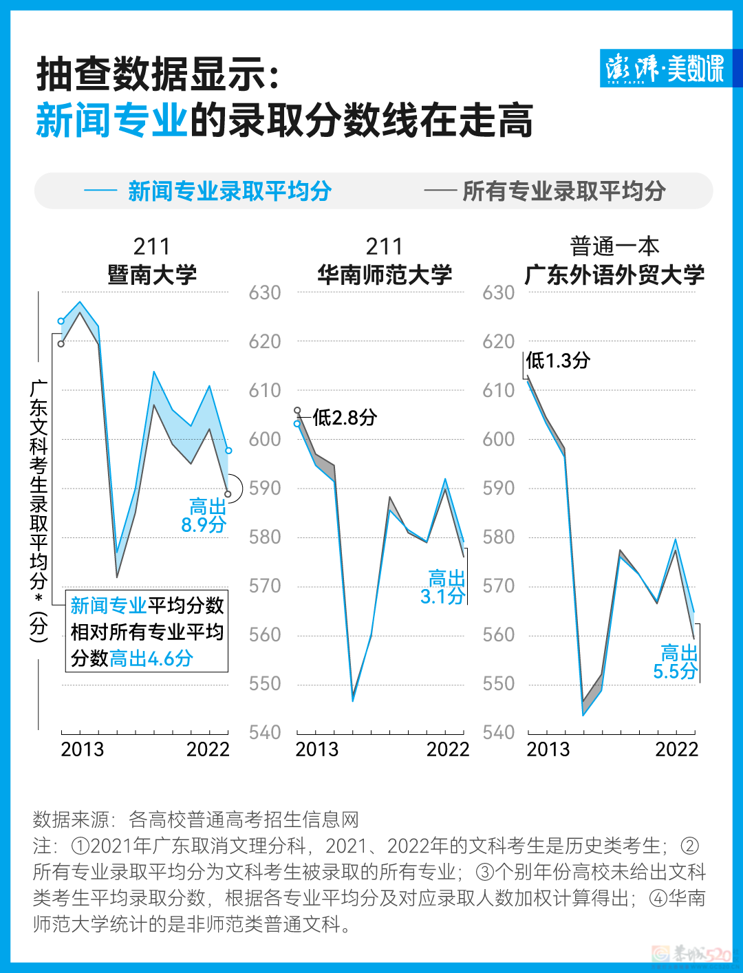 新传学之争背后，多少人拿着高分读新闻？661 / 作者:儿时的回忆 / 帖子ID:307843