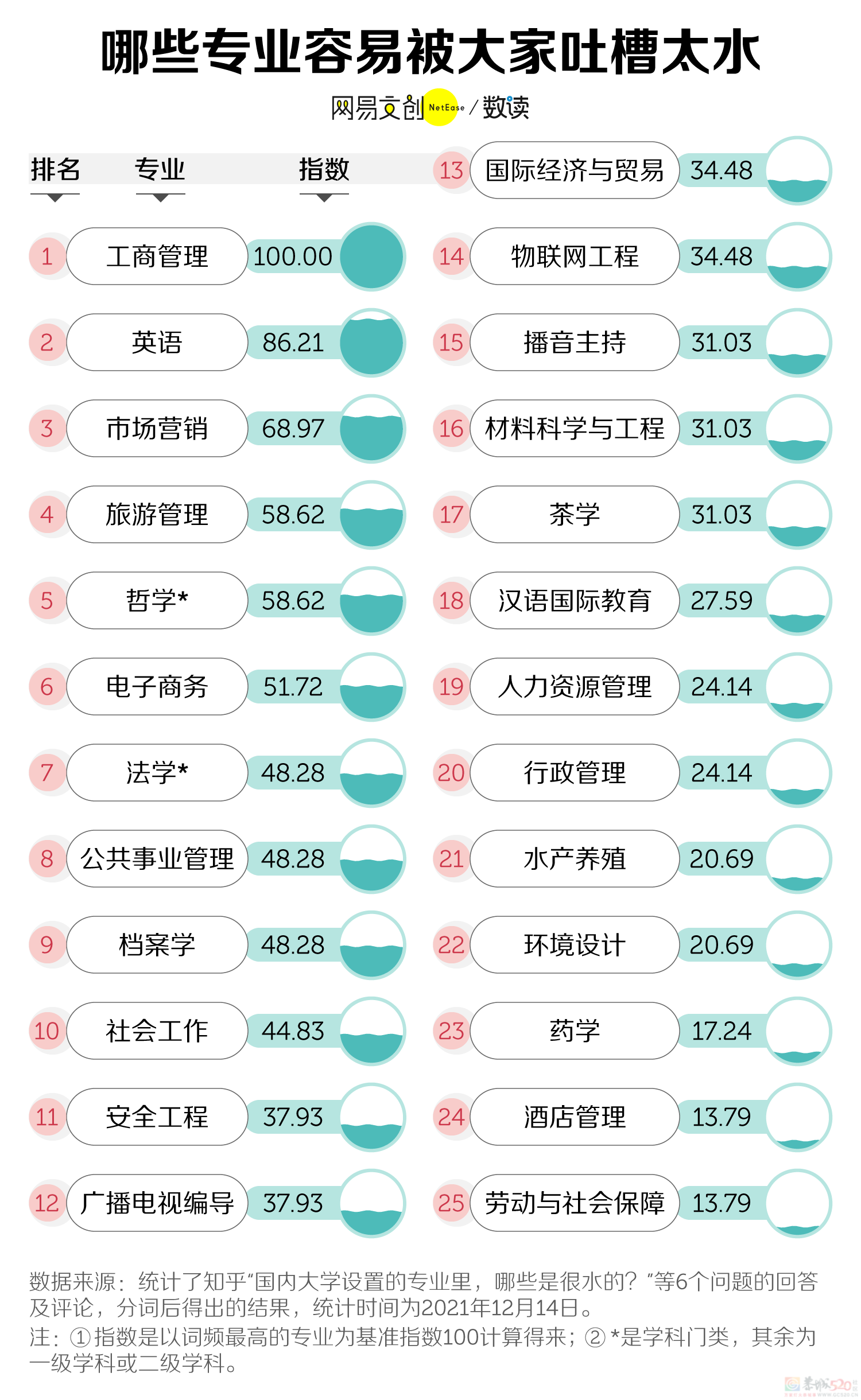 批量被撤销，这才是大学最劝退的专业14 / 作者:儿时的回忆 / 帖子ID:308276