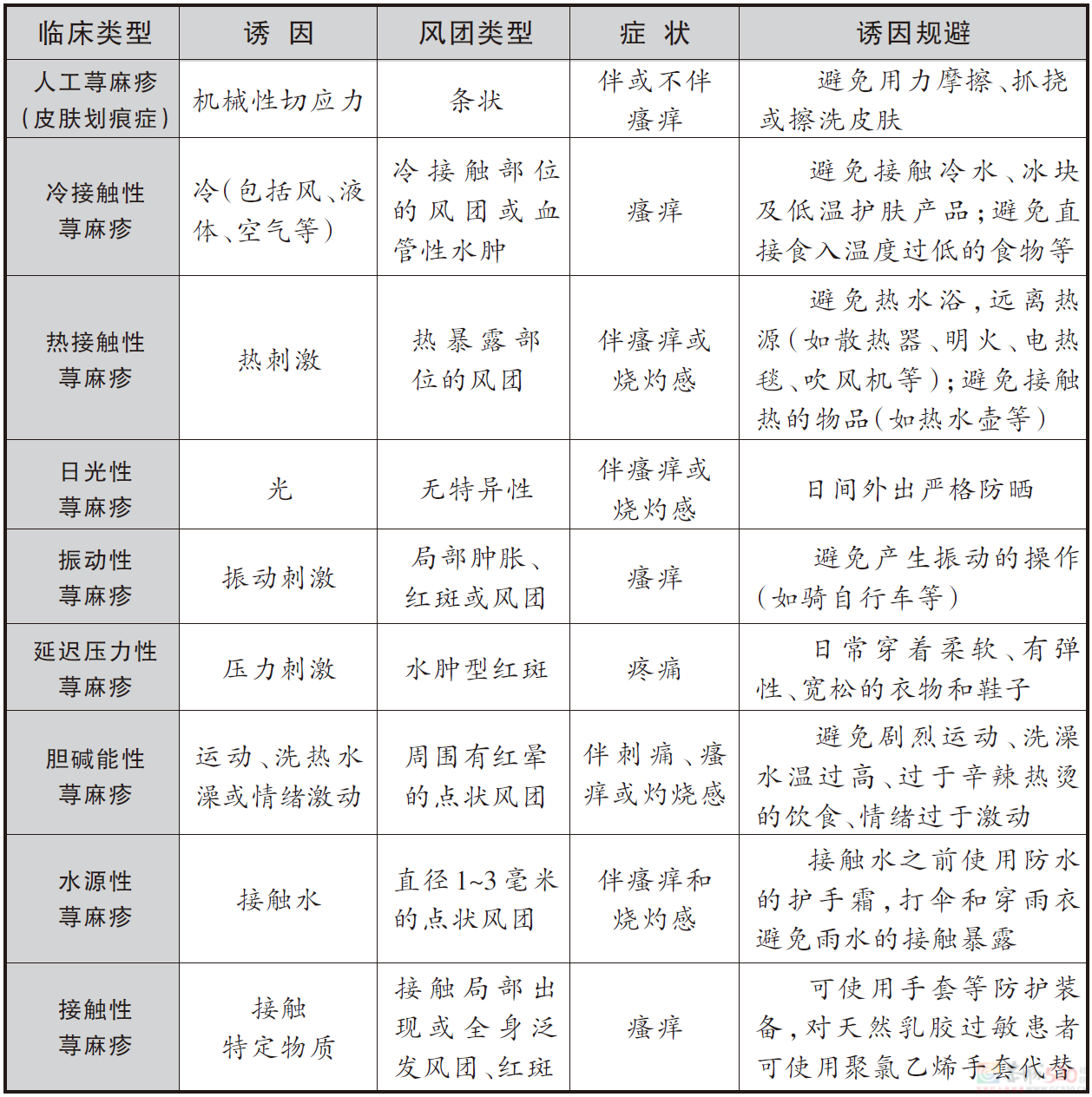 真的有人对“洗澡”过敏？盘点意想不到的荨麻疹诱因334 / 作者:健康小天使 / 帖子ID:310046
