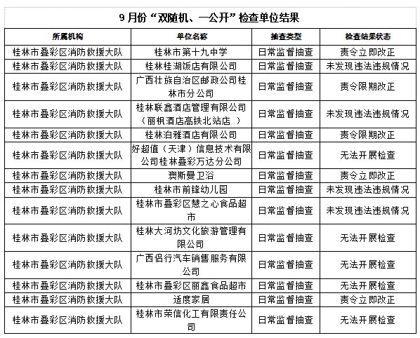桂林市消防救援支队2023年9月份全市“双随机、一公开”检查结果709 / 作者:论坛小编01 / 帖子ID:310213