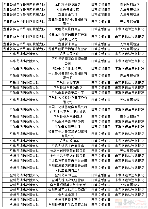 桂林市消防救援支队2023年9月份全市“双随机、一公开”检查结果754 / 作者:论坛小编01 / 帖子ID:310213