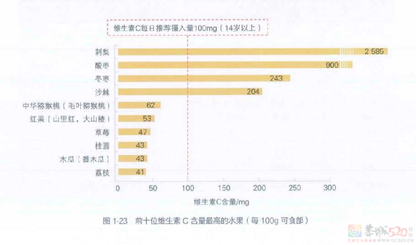 2块钱的维生素C和上百元的维生素C，区别在哪？141 / 作者:健康小天使 / 帖子ID:310297