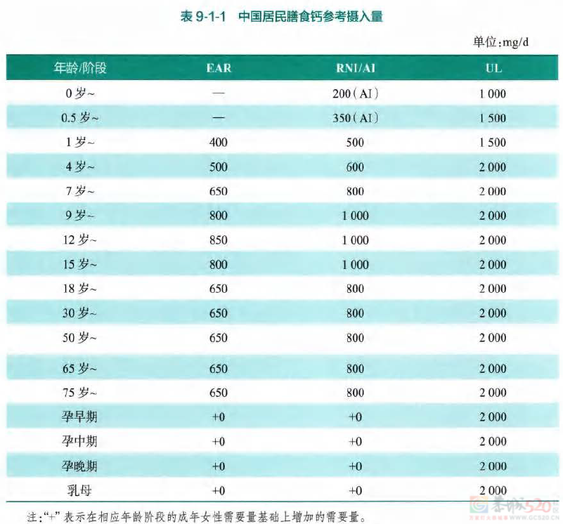 成人补钙有了统一标准！官方推荐每日“餐标”292 / 作者:健康小天使 / 帖子ID:310990