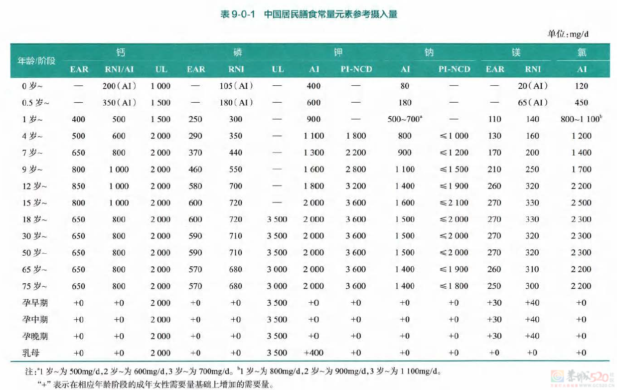 成人补钙有了统一标准！官方推荐每日“餐标”785 / 作者:健康小天使 / 帖子ID:310990