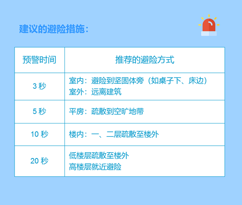 知道12秒后地震要来，我能做点啥？218 / 作者:儿时的回忆 / 帖子ID:312991