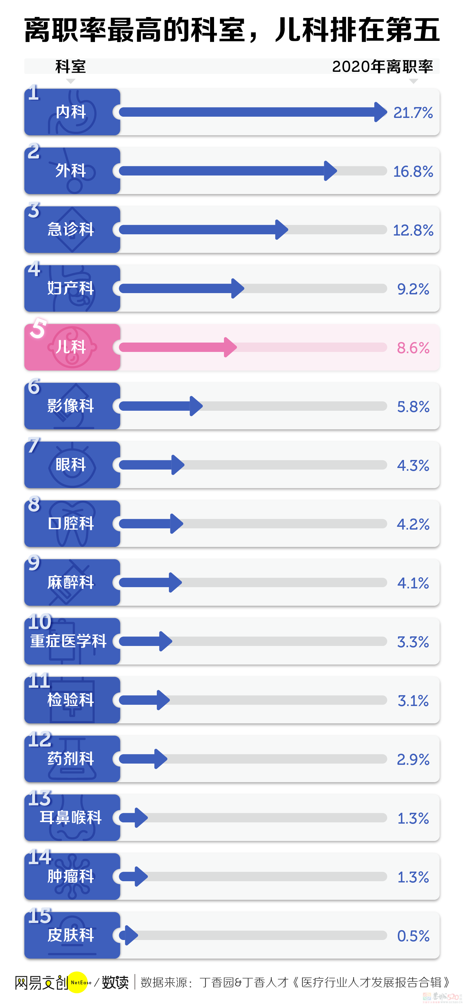 中国最紧缺的医生岗位，坑到医学生都不愿意去973 / 作者:儿时的回忆 / 帖子ID:313056