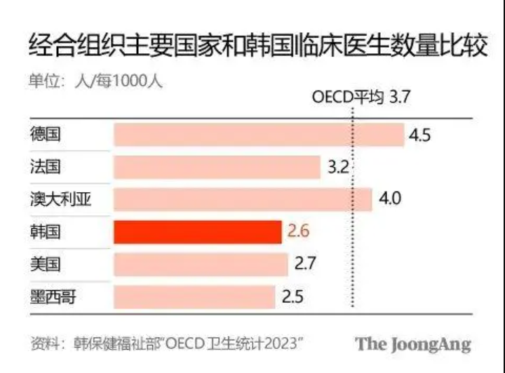 韩国医疗大瘫痪升级！数万医生医学生撂挑子走人：孕妇生不了、癌患活活痛死？！953 / 作者:放眼看世界 / 帖子ID:313840