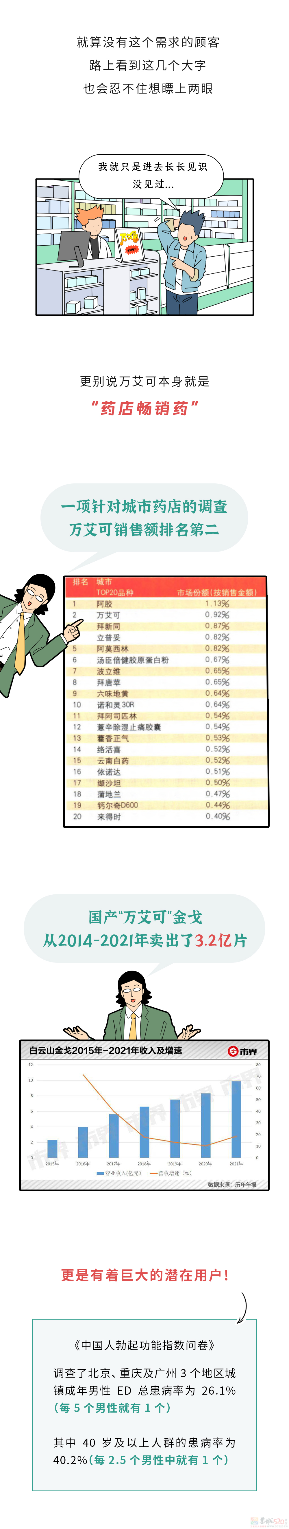 为啥路边每个药店都写着“万艾可到货”？746 / 作者:儿时的回忆 / 帖子ID:314444