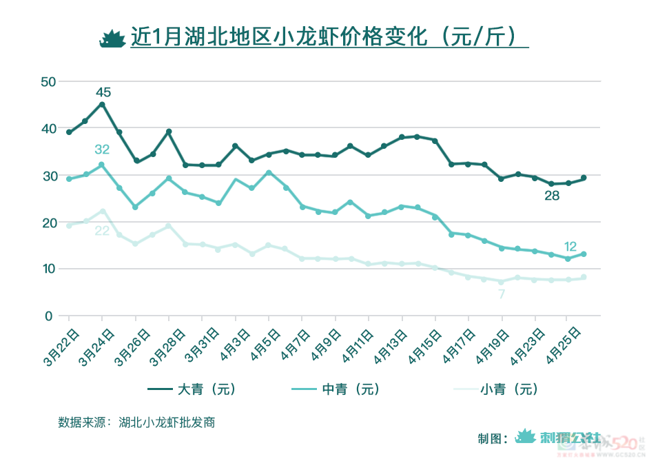 收购价腰斩后，为什么我们没有实现小龙虾自由？53 / 作者:儿时的回忆 / 帖子ID:314885