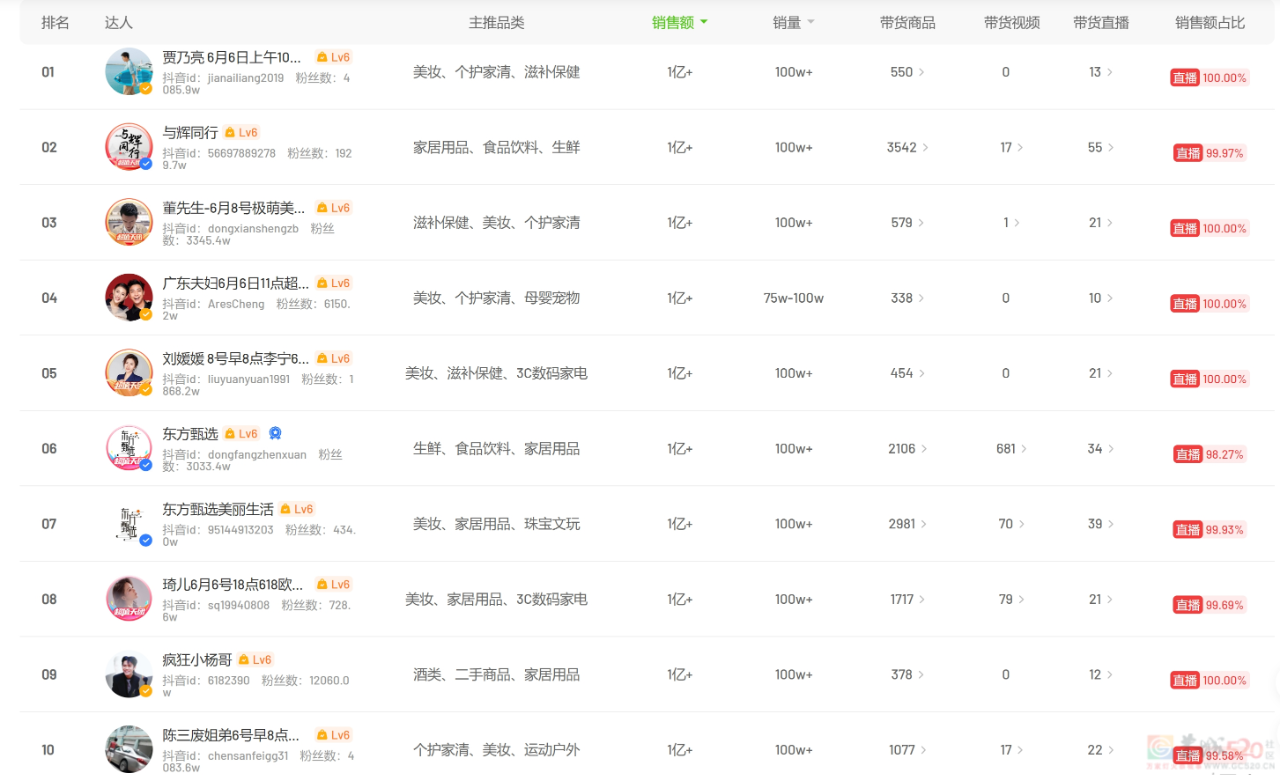 东方甄选被嘲“嚎叫式直播”，闹几轮发现带货还得靠董宇辉们707 / 作者:儿时的回忆 / 帖子ID:315583