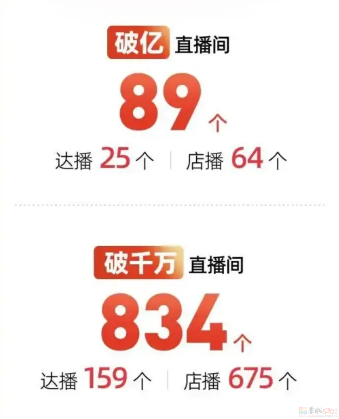 东方甄选被嘲“嚎叫式直播”，闹几轮发现带货还得靠董宇辉们530 / 作者:儿时的回忆 / 帖子ID:315583