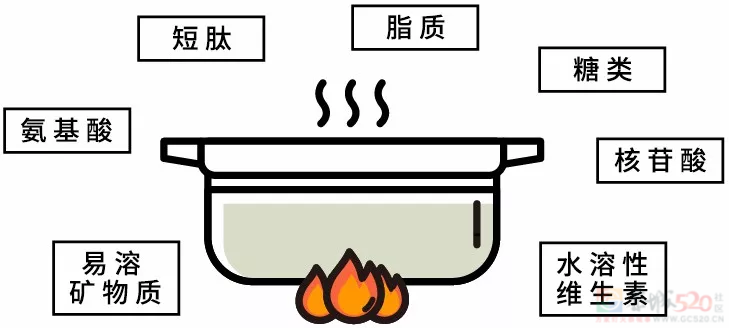 “四高”人群的喝汤指南！夏季补水多喝汤329 / 作者:健康小天使 / 帖子ID:315844