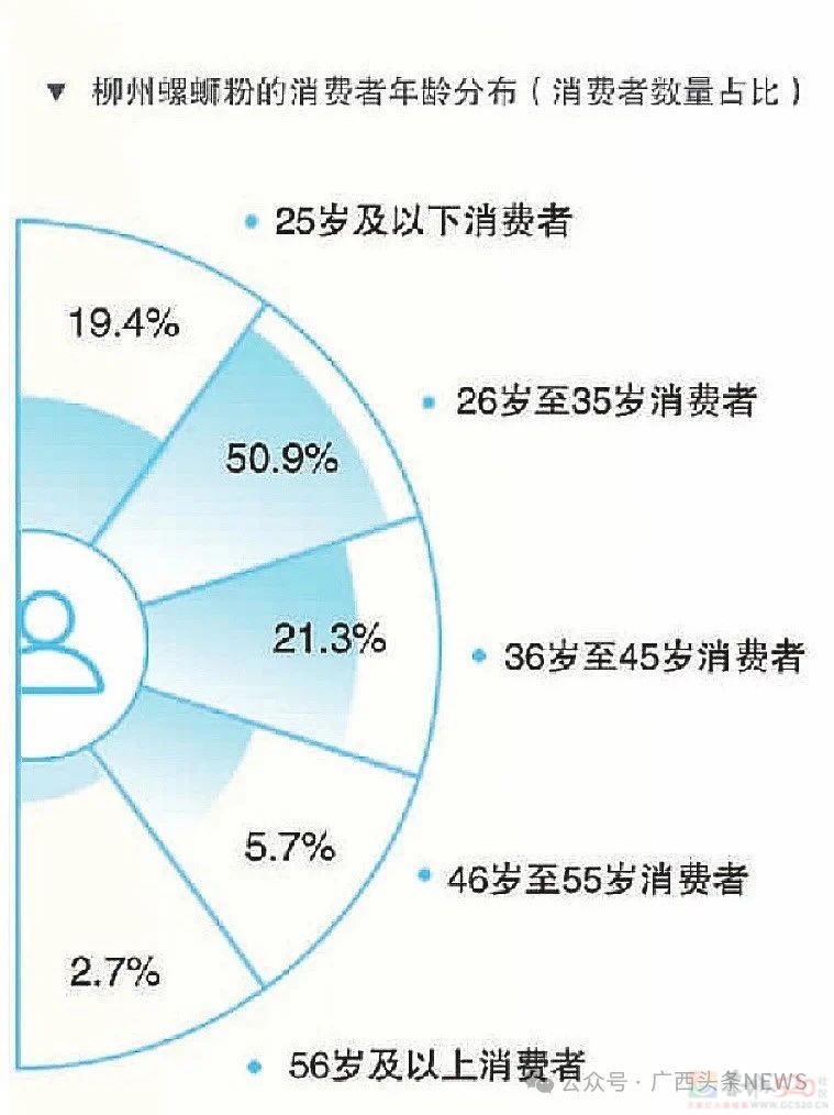 3个月近200亿！柳州螺蛳粉还是那么火！362 / 作者:尹以为荣 / 帖子ID:315982