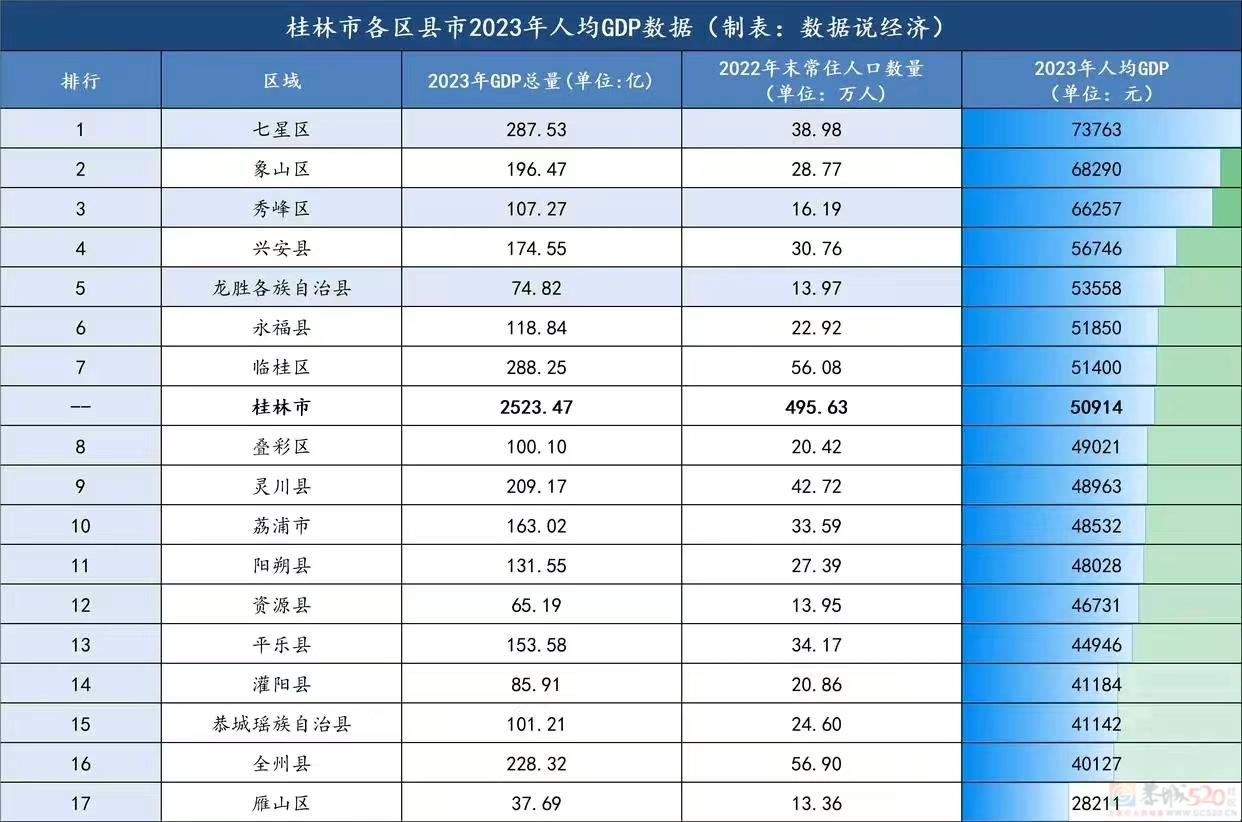 桂林市各区县市2023年人均GDP数据849 / 作者:闲不住a / 帖子ID:316125