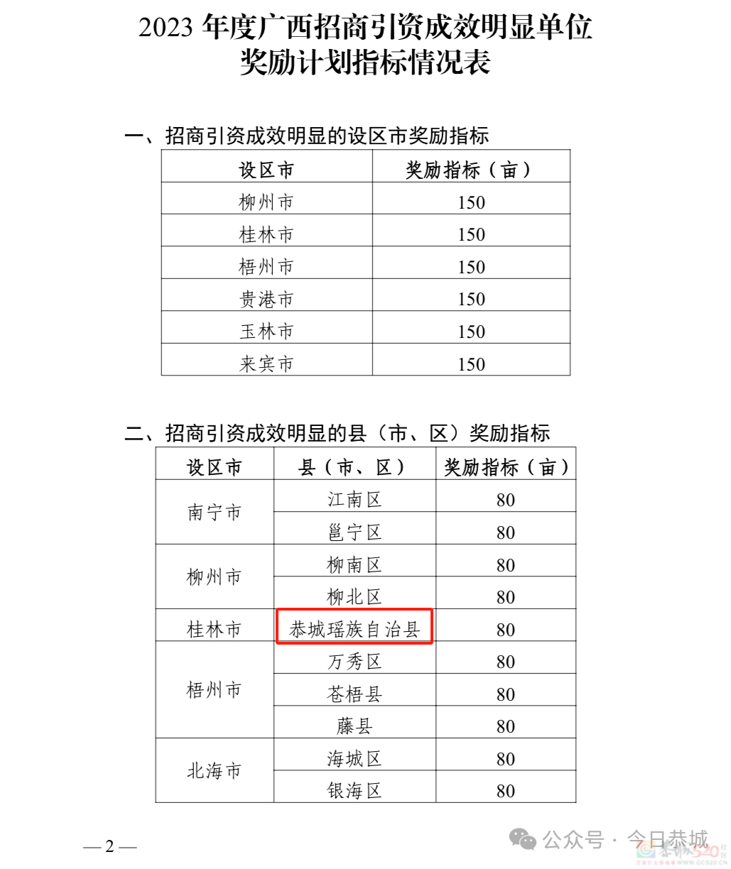 我县被列为2023年度广西招商引资成效明显的单位978 / 作者:论坛小编01 / 帖子ID:318169