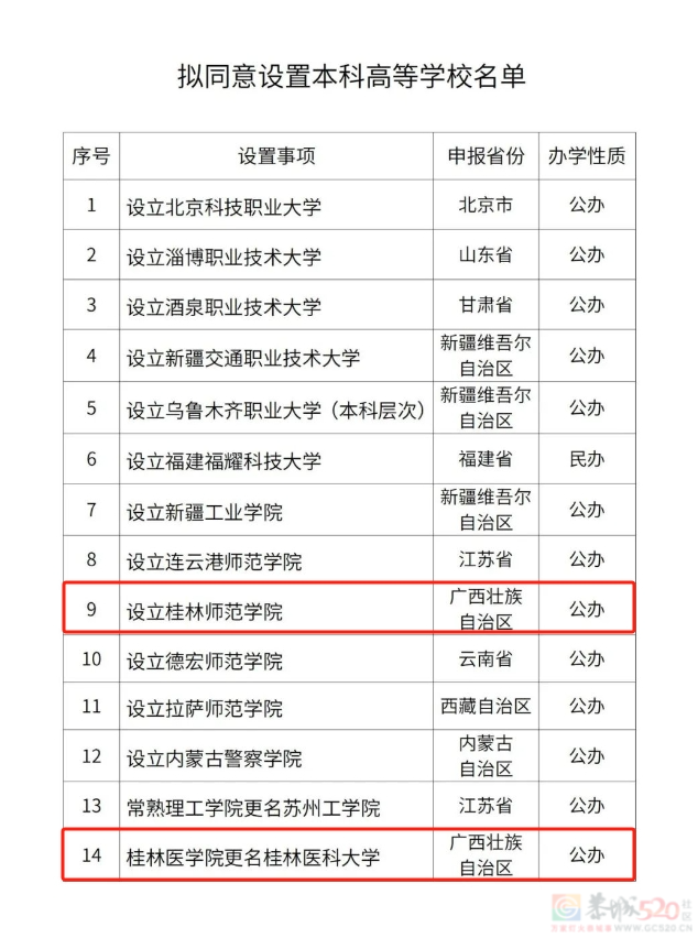 最新公示，桂林拟设置两所本科高校！554 / 作者:尹以为荣 / 帖子ID:318541