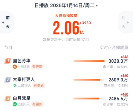杨紫李现二搭，撑得起3个亿吗65 / 作者:该做的事情 / 帖子ID:318563