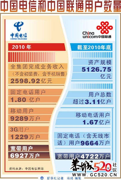 我国网速列世界第71位 接入费为发达国家4倍2 / 作者:四渡赤水 / 帖子ID:3510