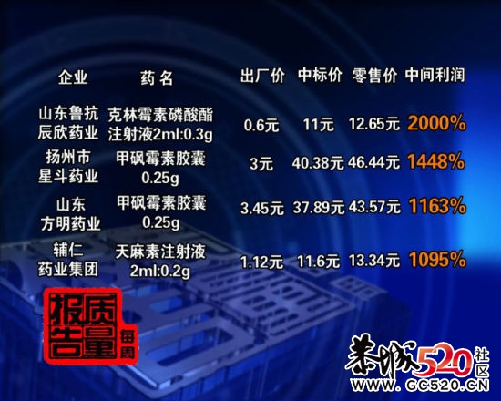 央视聚焦高药价产生原因 部分药品利润达2000%109 / 作者:1587804YYYY / 帖子ID:3624