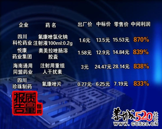 央视聚焦高药价产生原因 部分药品利润达2000%664 / 作者:1587804YYYY / 帖子ID:3624