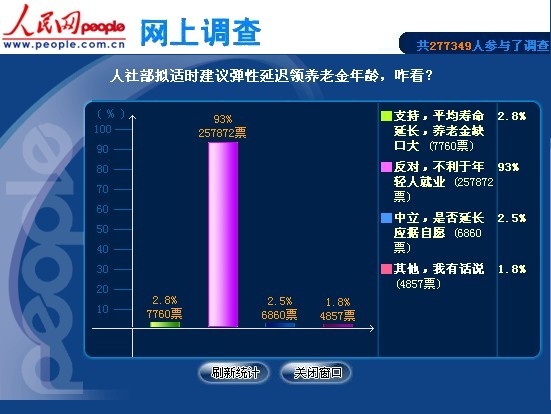 人社部拟适时建议弹性延迟领养老金年龄.740 / 作者:千里之外 / 帖子ID:19705
