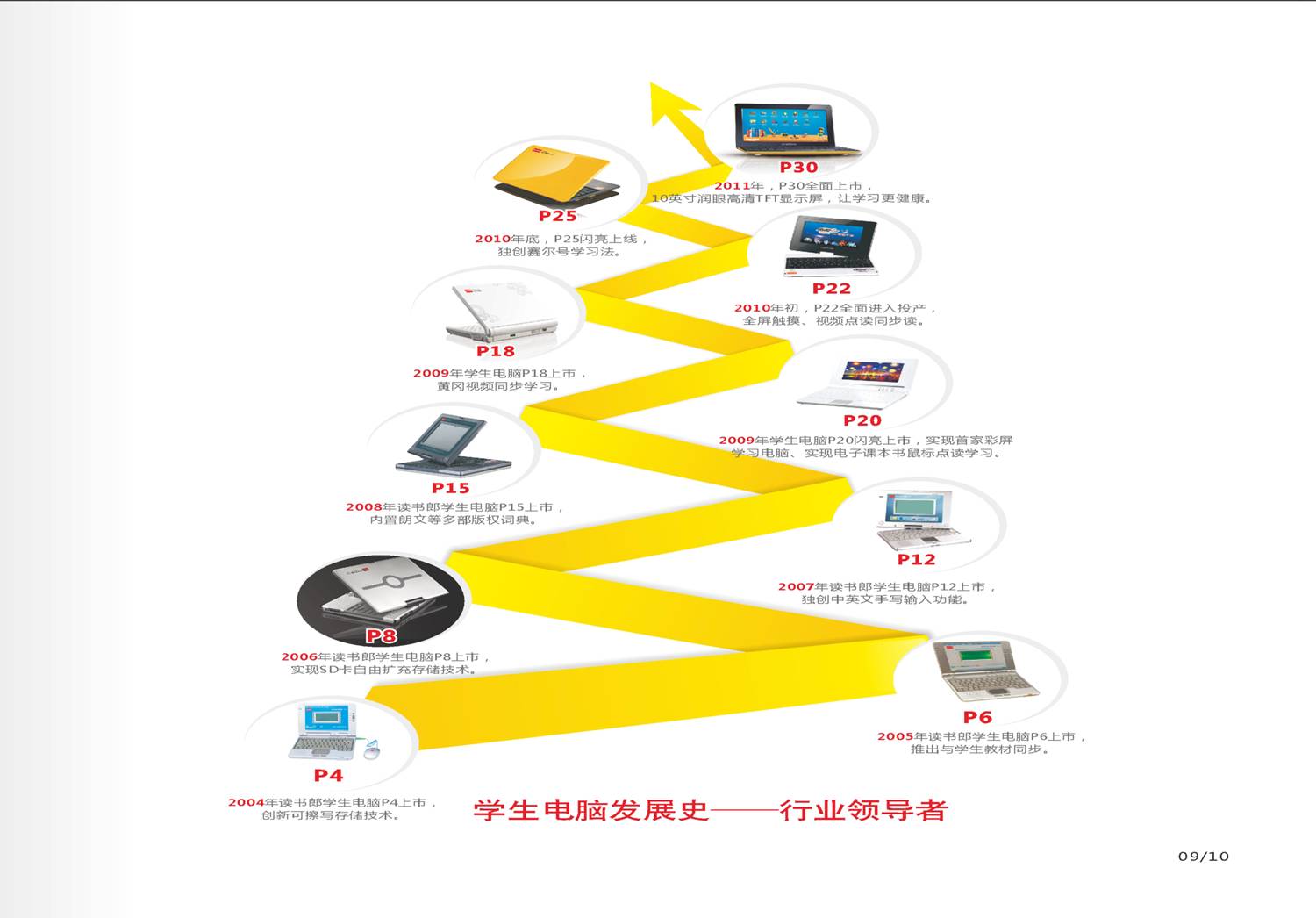 学生电脑的发展史。。。。。。。。202 / 作者:为梦/ai导航 / 帖子ID:21839