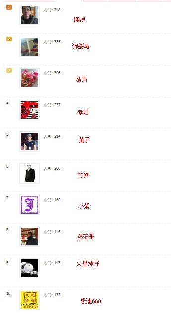 520十佳人气杰出青年排行榜680 / 作者:半指温柔沙 / 帖子ID:37482