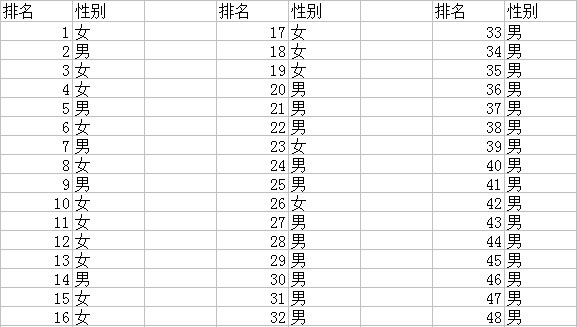 大学排名与性别的关系（我们班的）464 / 作者:马路桥~八区 / 帖子ID:54386