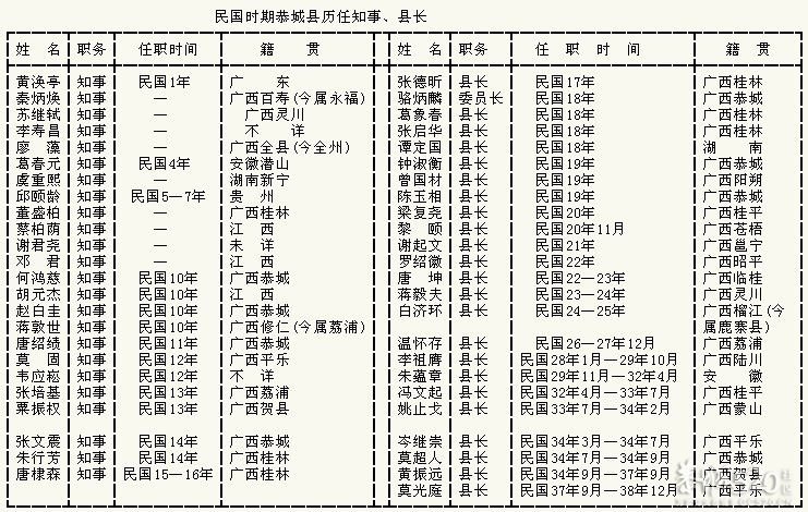 恭城民国时期历任县长,知事564 / 作者:箩筐索 / 帖子ID:60827