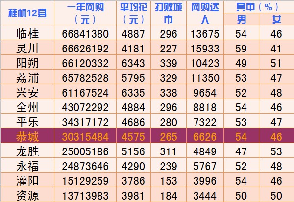恭城人一年网购3千多万754 / 作者:8277 / 帖子ID:93734
