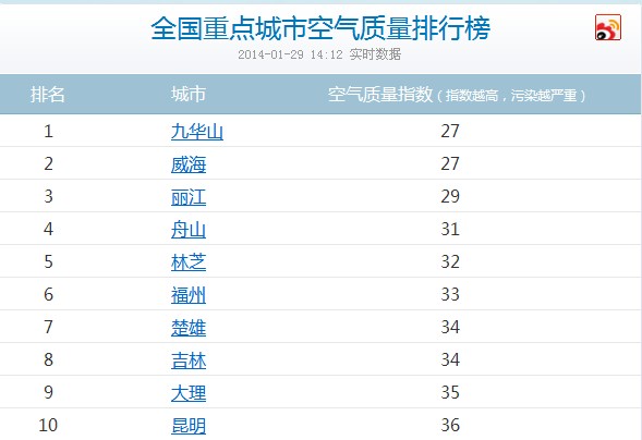 桂林的空气质量为什么这么差了？？80 / 作者:火星娃崽 / 帖子ID:99947