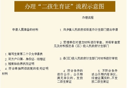 市人口计生委教你如何判断独生子女和办证140 / 作者:狗掰涛 / 帖子ID:100612