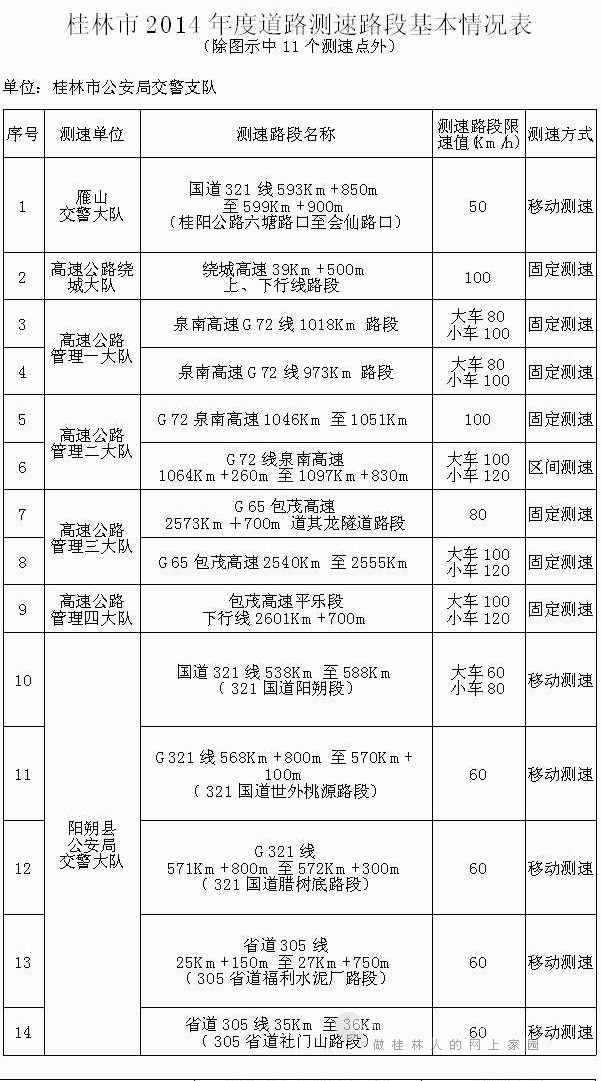 桂林市交警部门公布54个道路测速路段 与去年比有变动697 / 作者:狗掰涛 / 帖子ID:102550